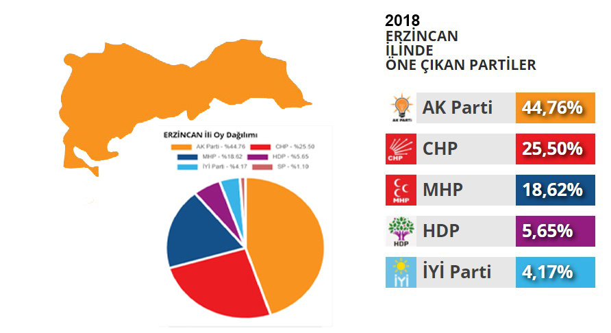 2018 Seçimlerinde Erzincan’da Hangi Parti Kaç Oy Aldı?