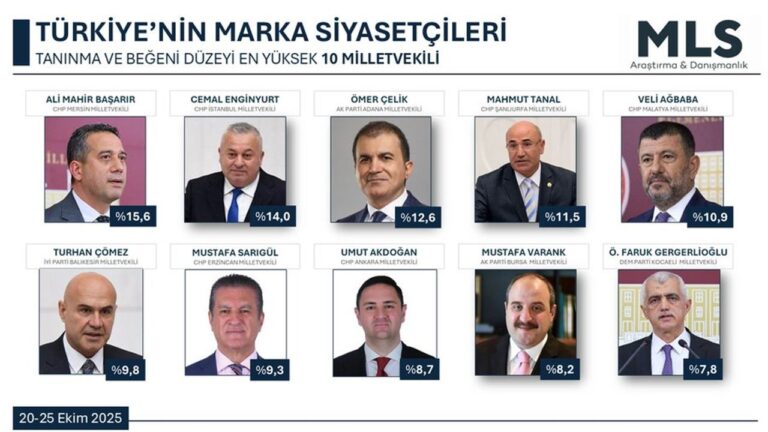 Mustafa Sarıgül, En Beğenilen 10 Milletvekili Arasında