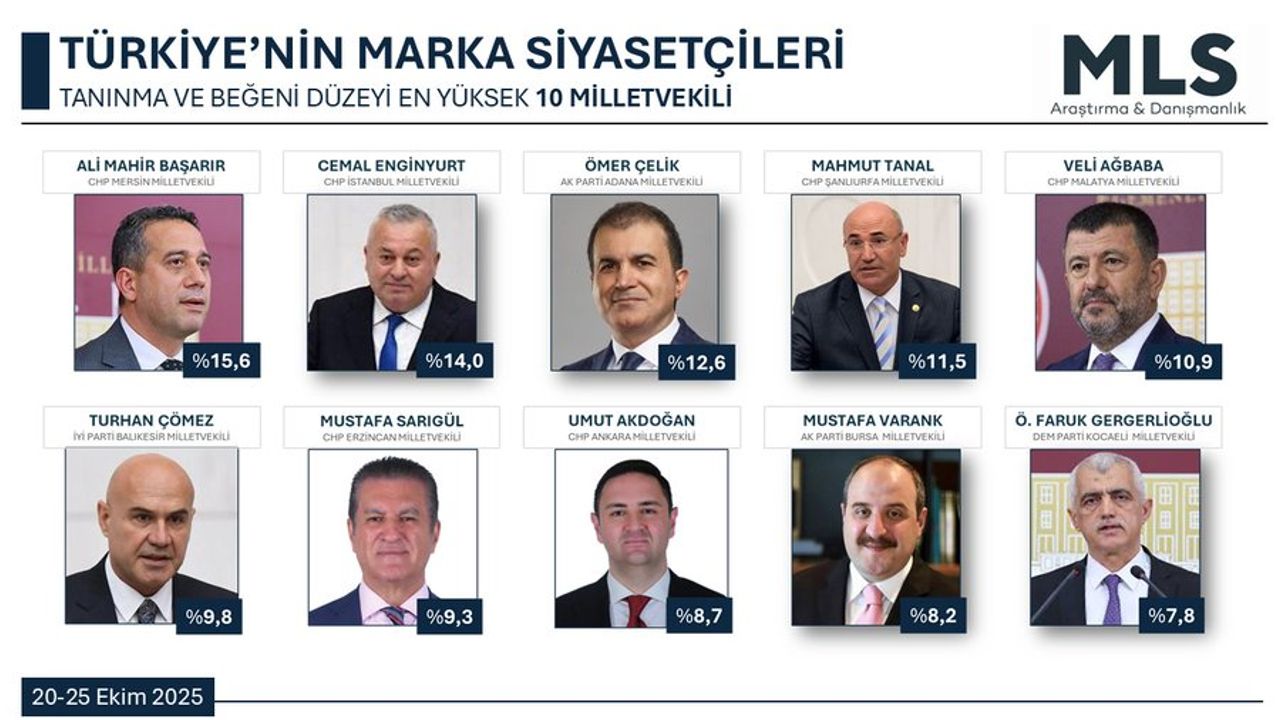 Mustafa Sarıgül, En Beğenilen 10 Milletvekili Arasında