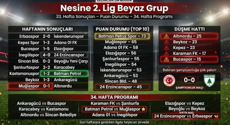 Batman Zirvede, Muğla’dan Büyük Kayıp! Erzincanspor Deplasmanda Dağıldı… Ligde Dengeler Değişiyor