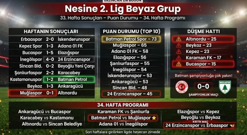 Batman Zirvede, Muğla’dan Büyük Kayıp! Erzincanspor Deplasmanda Dağıldı… Ligde Dengeler Değişiyor