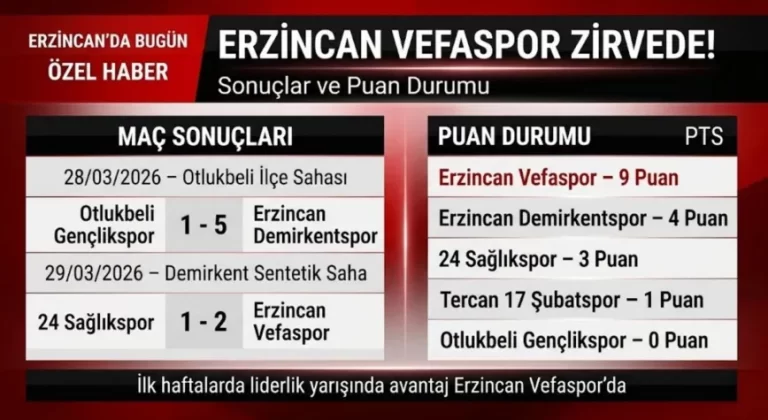 Erzincan Vefa Zirvede! İlk Yarı Lider Tamamlandı
