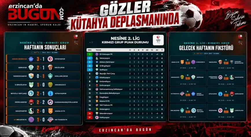 Erzincanspor 2 Haftada 2 Puan Topladı, Gözler Kütahyaspor Deplasmanında